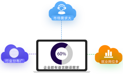 翻譯專業、高級翻譯專業與軟件開發教育